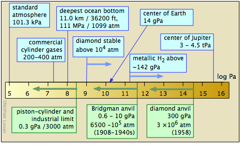 high pressure physics: standard atmosphere, ocean bottom, center of earth, gases, diamond, center of Jupiter, metallic H2 