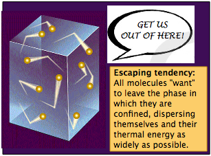 Image of molecules bouncing in a box with the cut our, get us out of here! escaping tendency