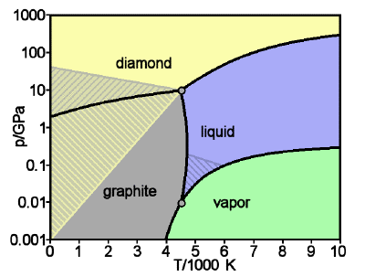 carbon phase diagram