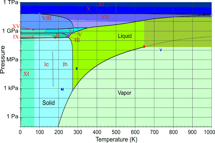 Phases of water