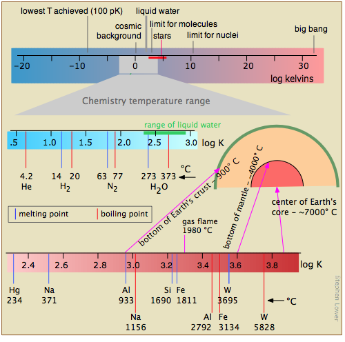 high and low temperatures in chemistry and physics, melting and boiling points for HE, H2, N2 and H20