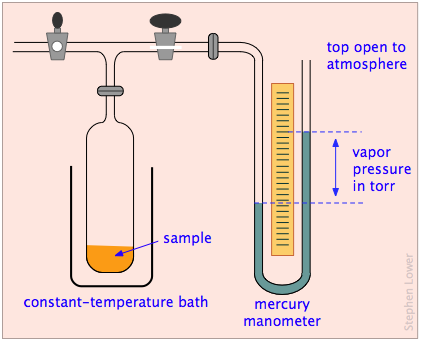 Image of a manometer which measures vapor pressure