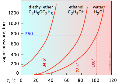 A graph that plots vapor pressure for diethyl ether, ethanol, and water.