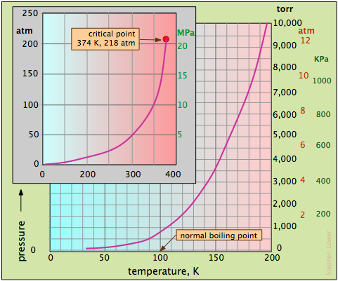 Two graphs that plot the vapor pressure of water, pressure vs. temperature