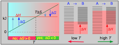 Graph that shows Delta H is greater than zero; Delta S is greater than zero.