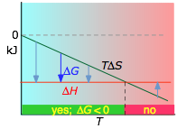 Graph of an exothermic reaction where change in S is less than zero.