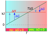 Graph of an endothermic reaction where the change in S is greater than zero.