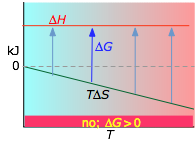 Graph of an endothermic reaction where the change in S is less than zero.