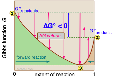 Image of the reaction A to B, Gibbs function vs. the extent of the reaction.