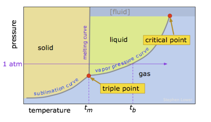 phase diagram