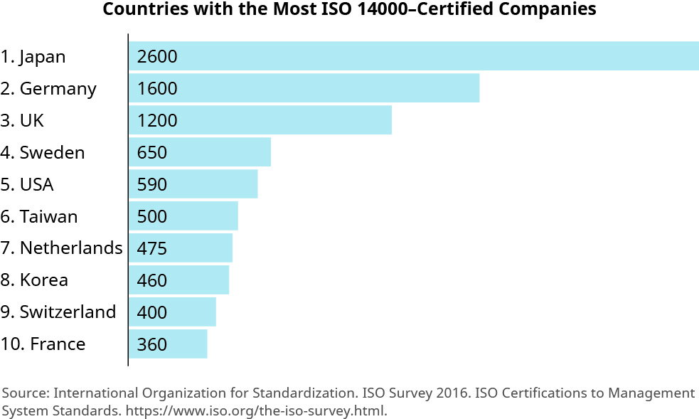 A chart titled "Countries with the Most ISO 14000-Certified Companies". Countries are listed from top to bottom by the number