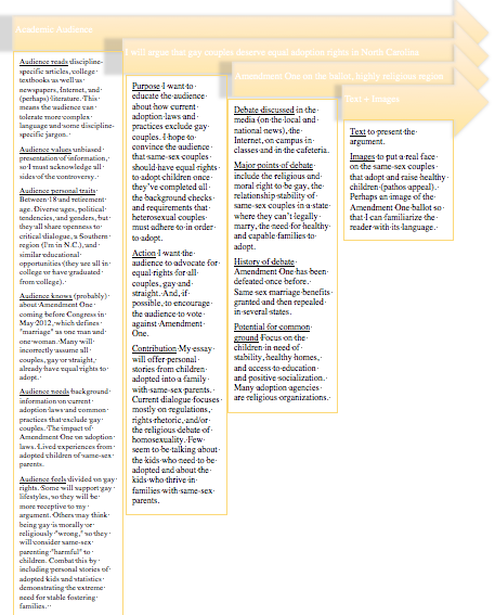 Chart showing elements for brainstormming  and planning for the Amendment One Paper.