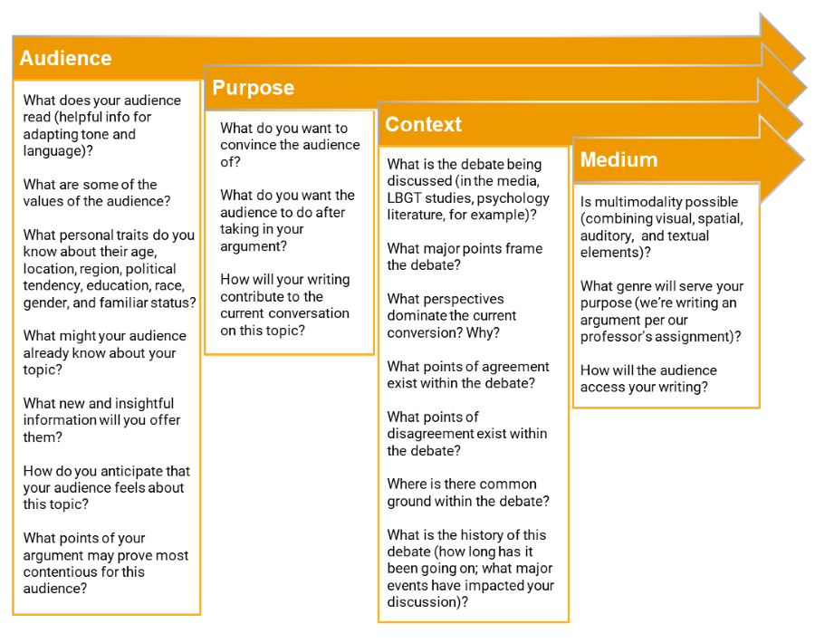 Audience, Purpose, Context, and Medium