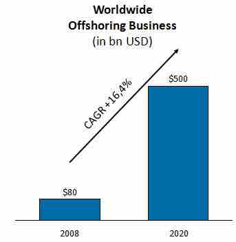 Worldwide offshoring business