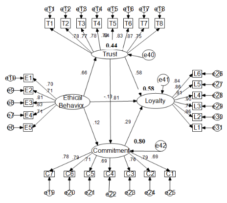 Figure 2. Result of structural equation modeling