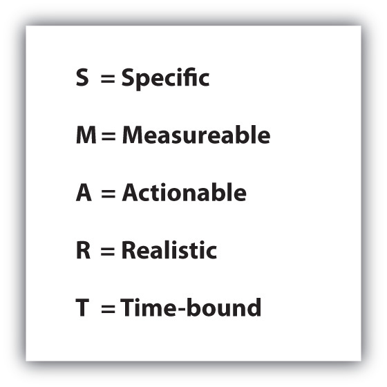 Figure 8.5 SMART Objectives