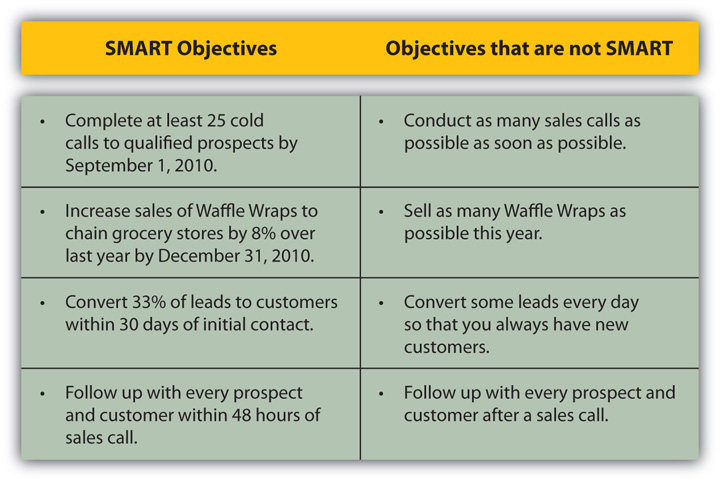 Figure 8.6 Examples of SMART Objectives