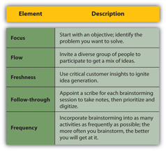 Figure 8.4 Five Fs of Brainstorming