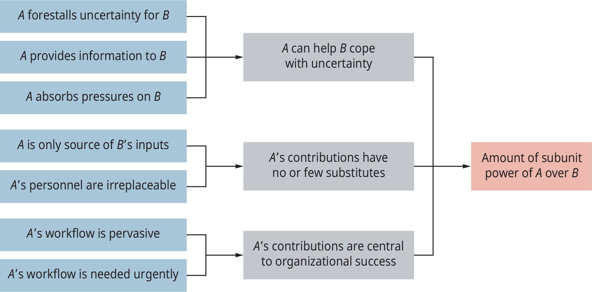 Exhibit 13.8 A Strategic Contingencies Model of Subunit Power