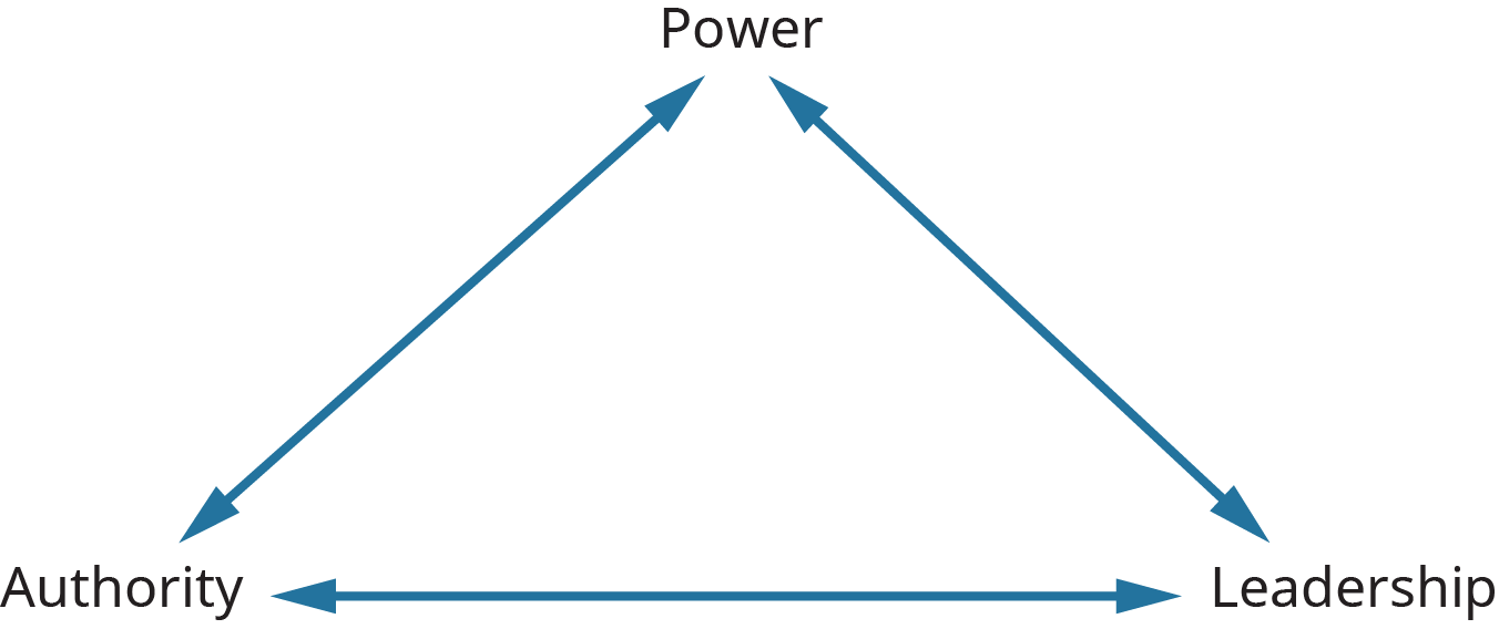  A diagram illustrates the three major types of influence.