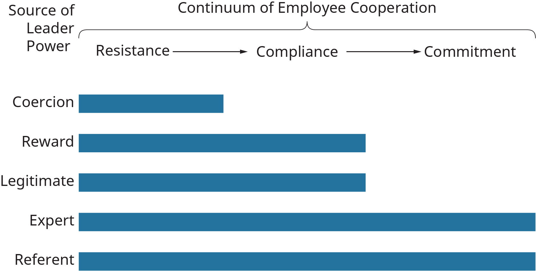  A diagram illustrates employee reactions to the bases of power.