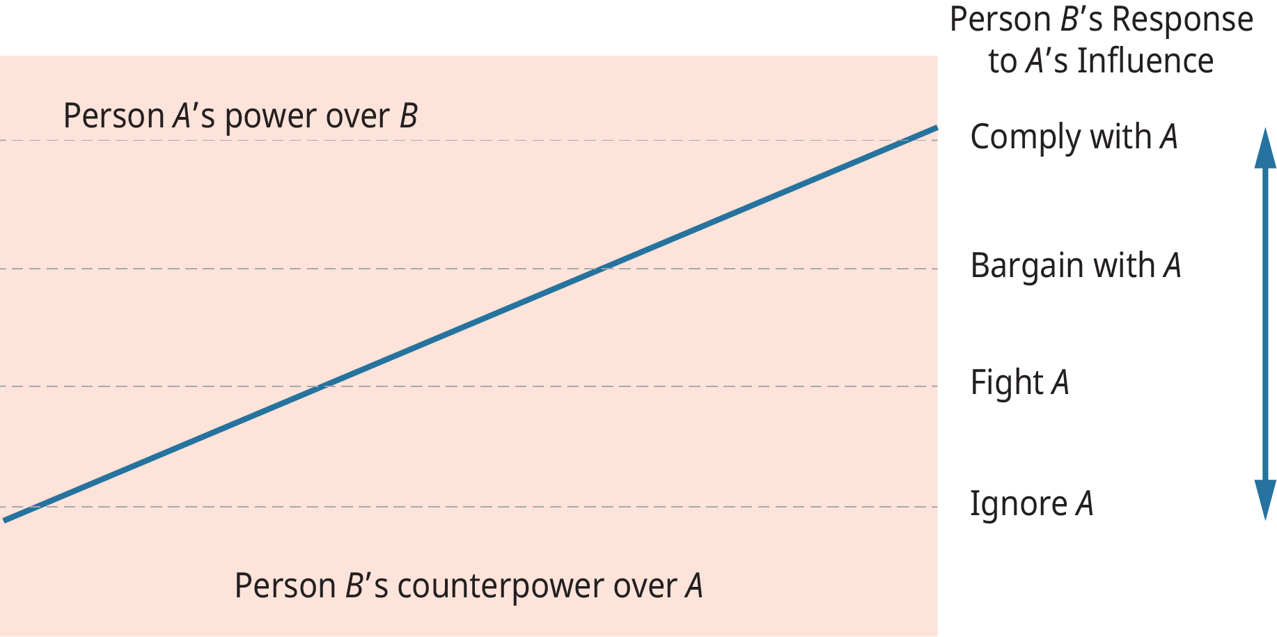 Exhibit 13.4 Typical Response Patterns in Dyadic Power Relationships