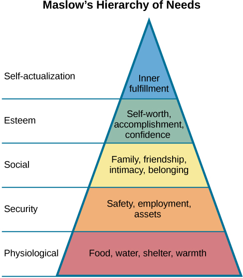 A triangle is divided vertically into five sections with corresponding labels inside and outside of the triangle for each sec