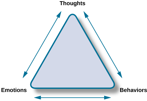 The points of an equilateral triangle are labeled "thoughts," "behaviors," and "emotions". There are arrows running along the