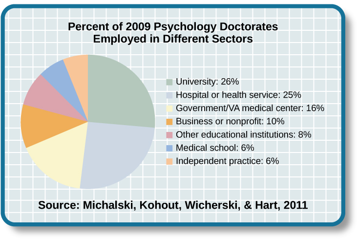 A pie chart is labeled "Percent of 2009 Psychology Doctorates Employed in Different Sectors". The percentage breakdown is Uni