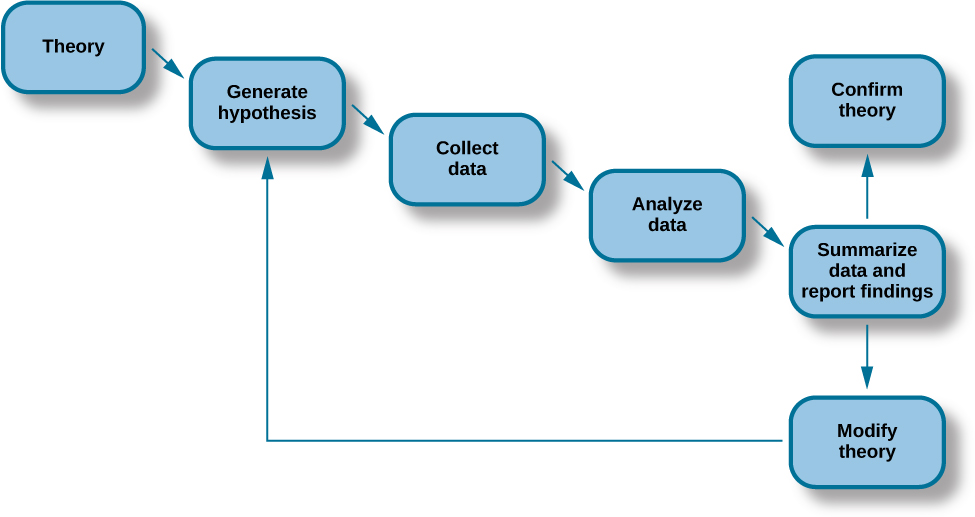 A diagram has seven labeled boxes with arrows to show the progression in the flow chart. The chart starts at "Theory" and mov