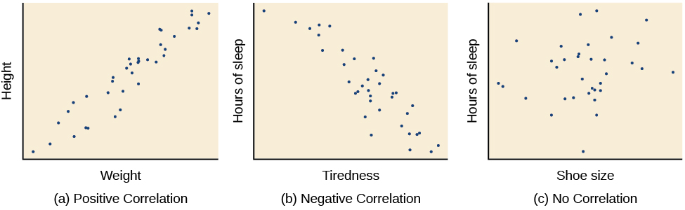 Three scatterplots are shown. Scatterplot (a) is labeled "positive correlation" and shows scattered dots forming a rough line