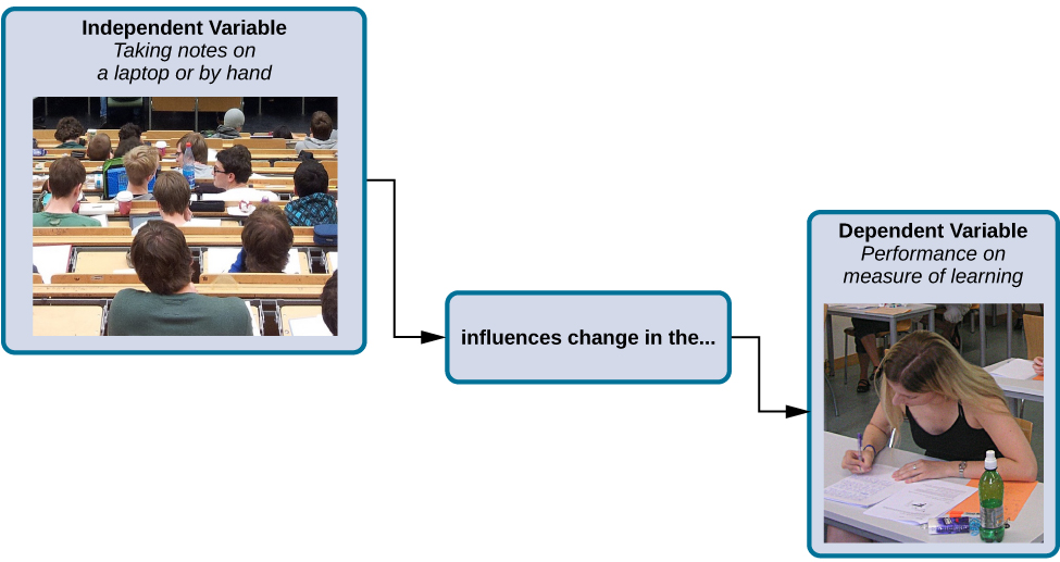 A box labeled "independent variable: taking notes on a laptop or by hand" contains a photograph of a classroom of students wi