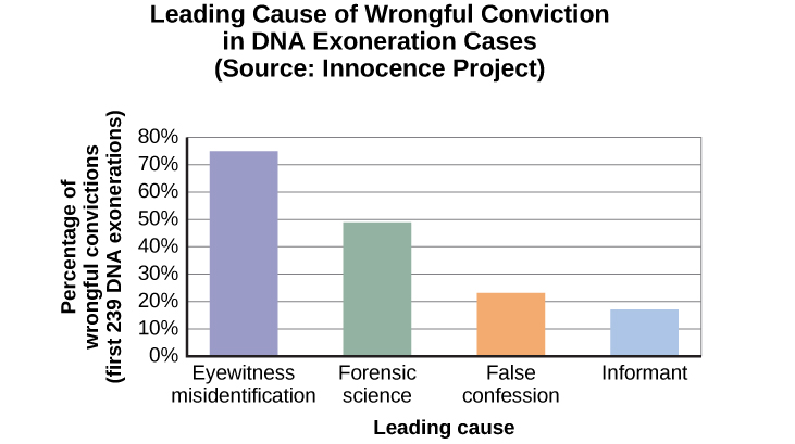 A bar graph is titled "Leading cause of wrongful conviction in DNA exoneration cases (source: Innocence Project)". The x-axis