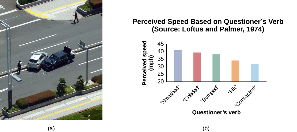 Photograph A shows two cars that have crashed into each other. Part B is a bar graph titled "perceived speed based on questio