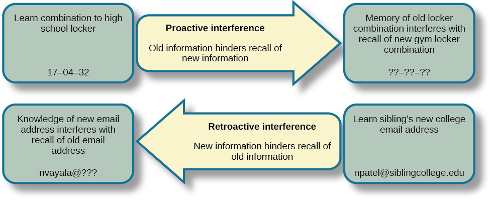 A diagram shows two types of interference. A box with the text "learn combination to high school locker, 17–04–32" is followe