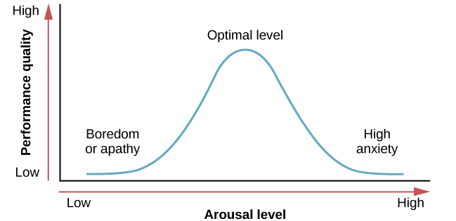 A line graph has an x-axis labeled "arousal level" with an arrow indicating "low" to "high" and a y-axis labeled "performance