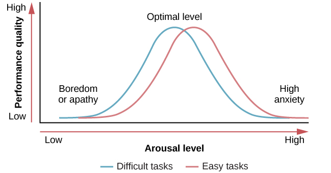 A line graph has an x-axis labeled "arousal level" with an arrow indicating "low" to "high" and a y-axis labeled "performance