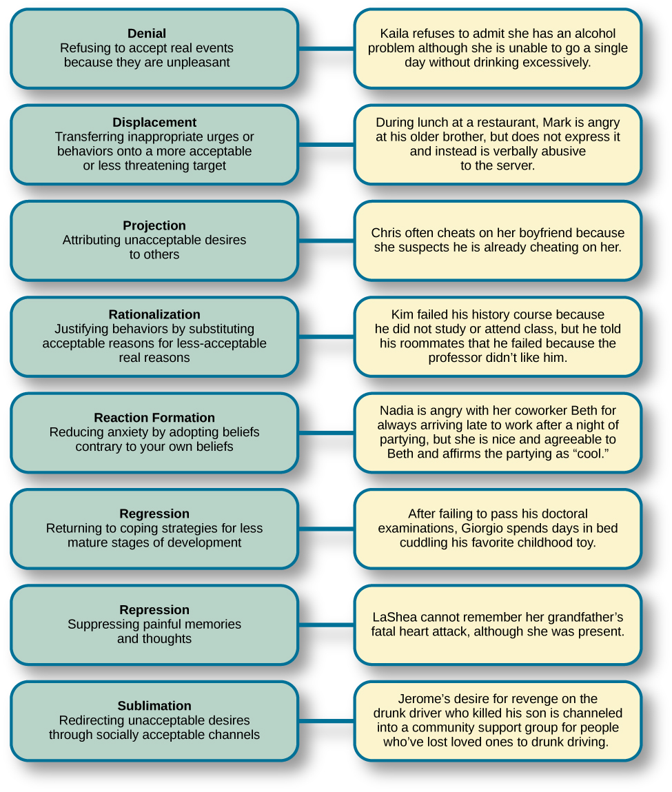 A chart defines eight defense mechanisms and gives an example of each. "Denial" is defined as "Refusing to accept real events