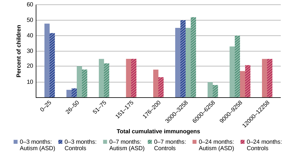 A graph has an x-axis labeled "total cumulative immunogens" and a y-axis with percentage numbers. For children aged 0–3 month