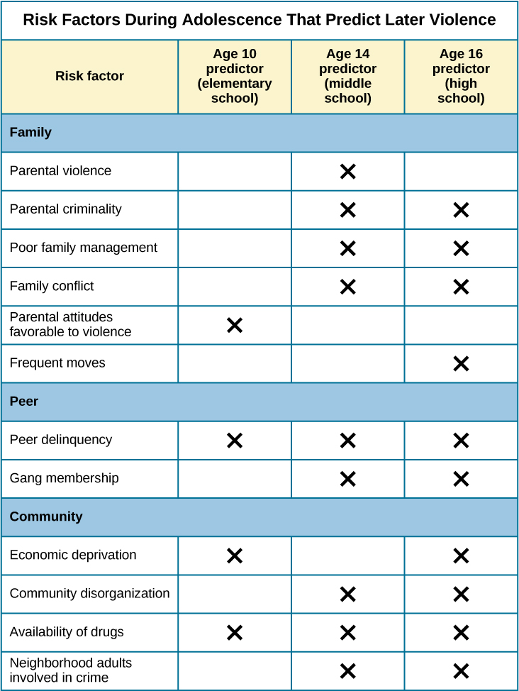 Figure 15.20 Longitudinal studies have helped to identify risk factors for predicting violent behavior.