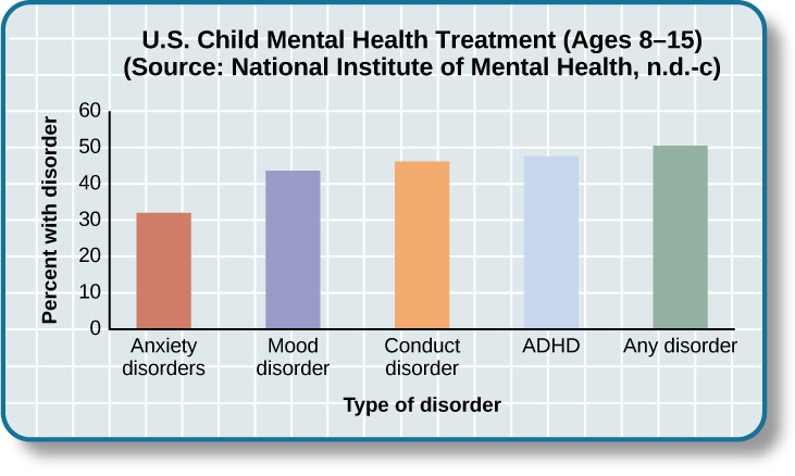 A bar graph is titled "U.S. Child Mental Health Treatment (Ages 8–15)." Below this title the source is given: "National Insti