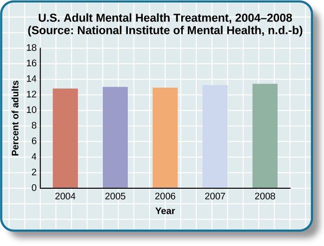 A bar graph is titled "U.S. Adult Mental Health Treatment, 2004–2008." Below this title the source is given: "National Instit