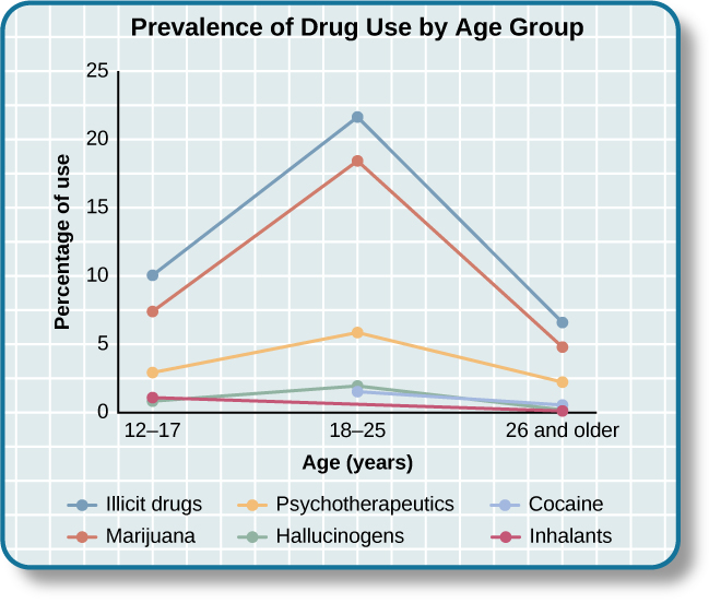 A chart labeled "Prevalence of Drug Use by Age Group" graphs "Age (years)" on the x axis and "Percentage of use" on the y axi