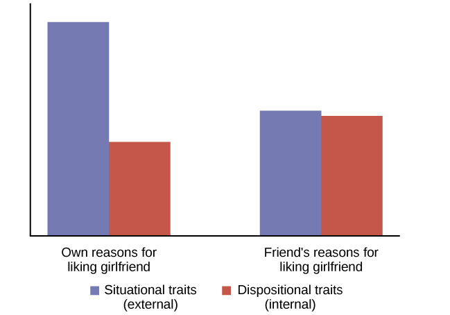 A bar graph compares "own reasons for liking girlfriend" to "friend's reasons for liking girlfriend". In the former, situatio