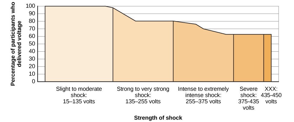 A graph shows the voltage of shock given on the x-axis, and the percentage of participants who delivered voltage on the y-axi