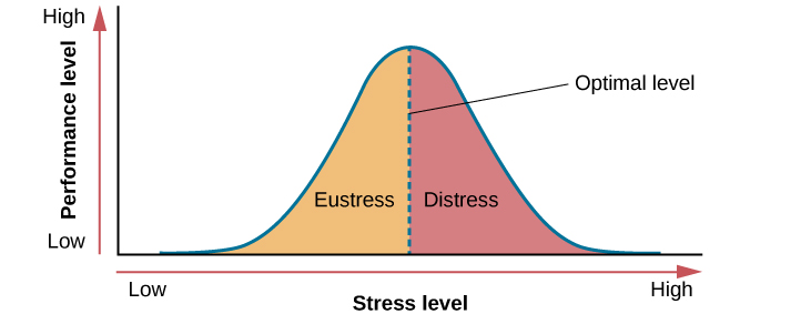 A graph features a bell curve that has a line going through the middle labeled "Optimal level". The curve is labeled "eustres