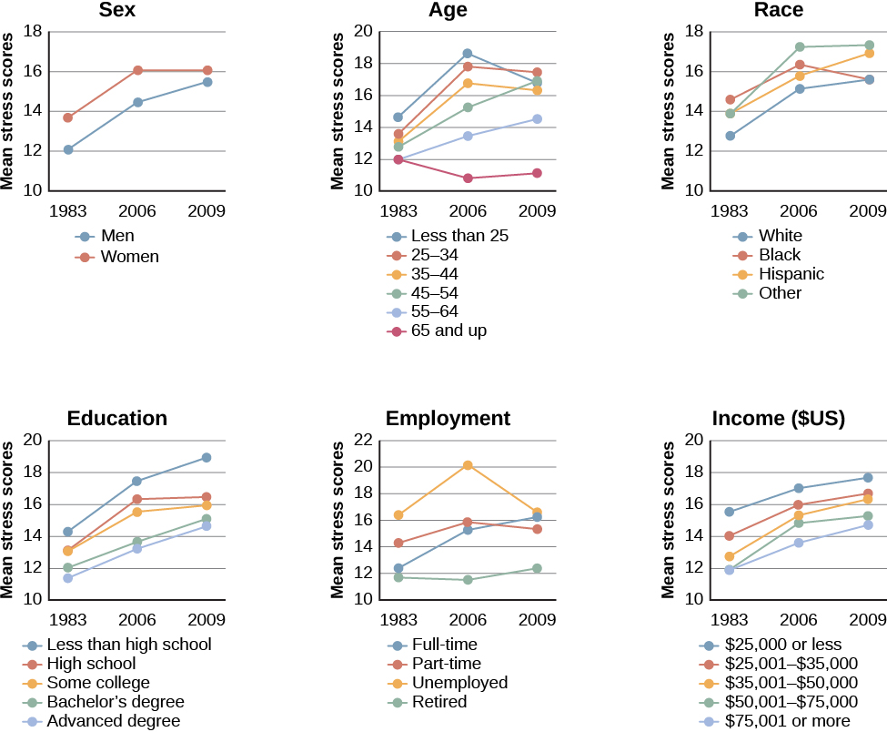 Graphs a through f show mean stress scores in 1983, 2006, and 2009, and how they have been impacted by different factors. Gra