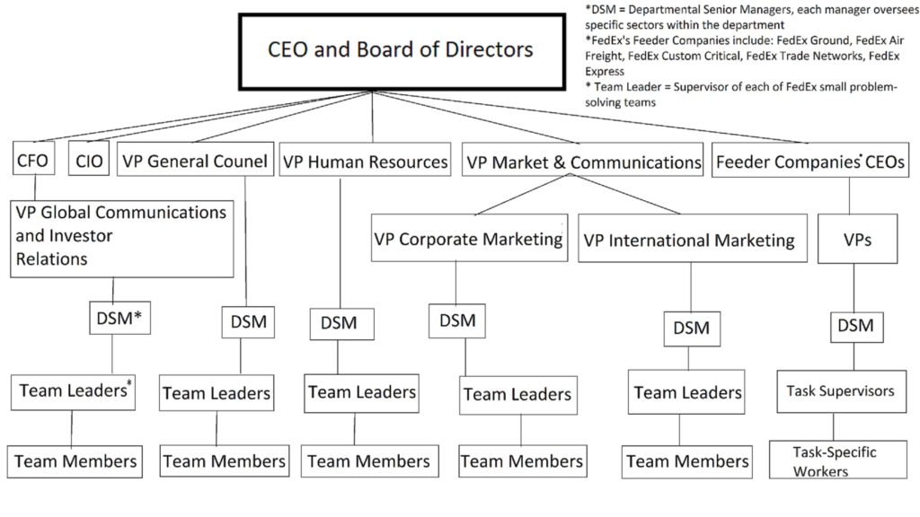 FedEx_Organizational_Structure-1024x576.