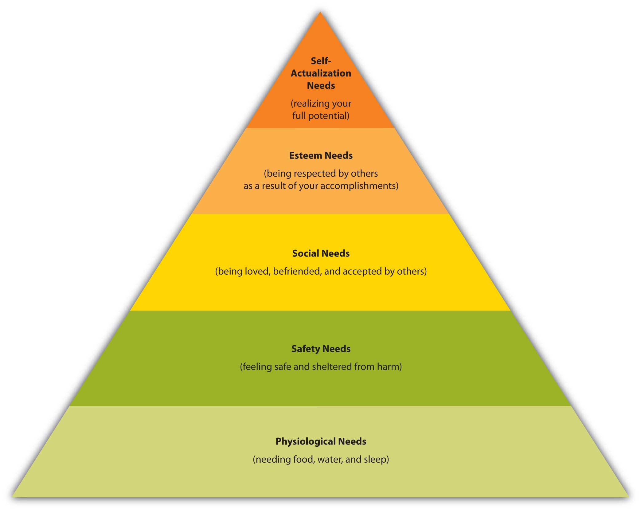 Figure 3.4 Maslow's Hierarchy of Needs