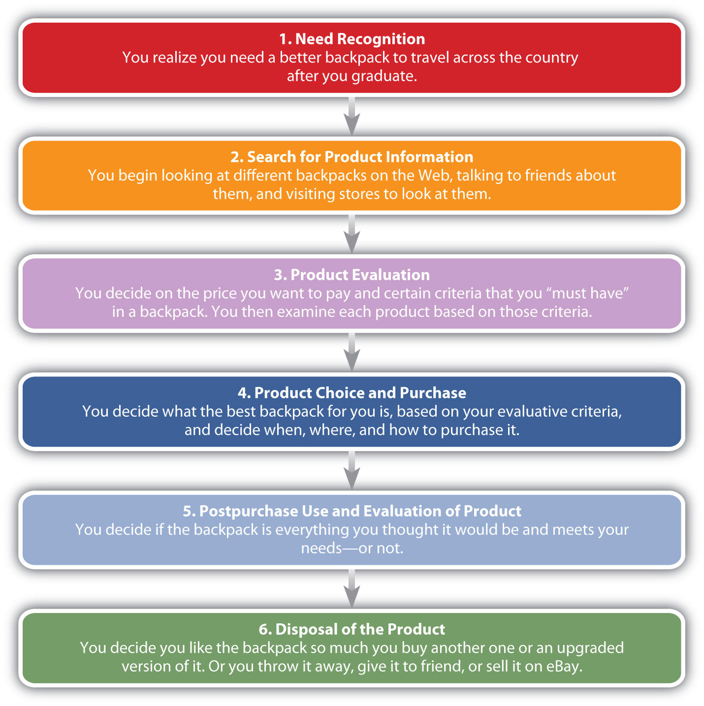 As you have seen, many factors influence a consumer's behavior. Depending on a consumer's experience and knowledge, some cons